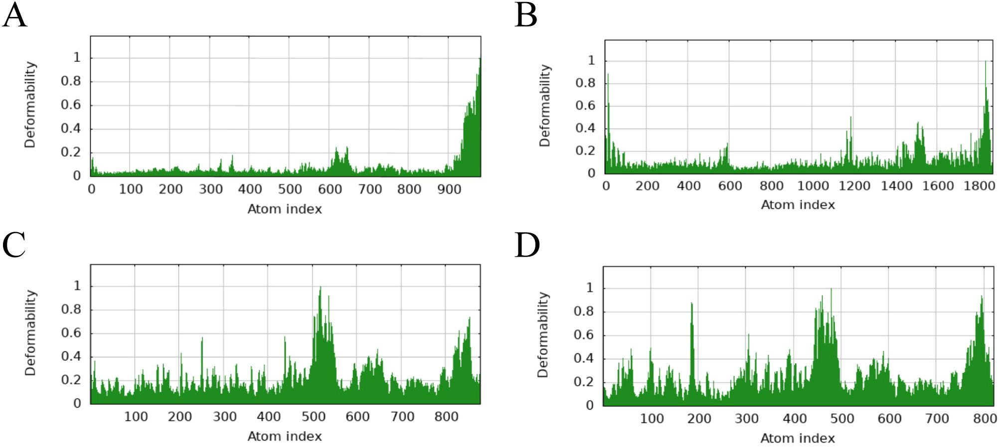Four graphs labeled A, B, C, and D display deformability against atom index, with varying peaks and distributions. Graph A ranges from 0 to 900 atom index, B from 0 to 1800, C from 0 to 800, and D from 0 to 800. Each shows deformability values peaking at different indices.