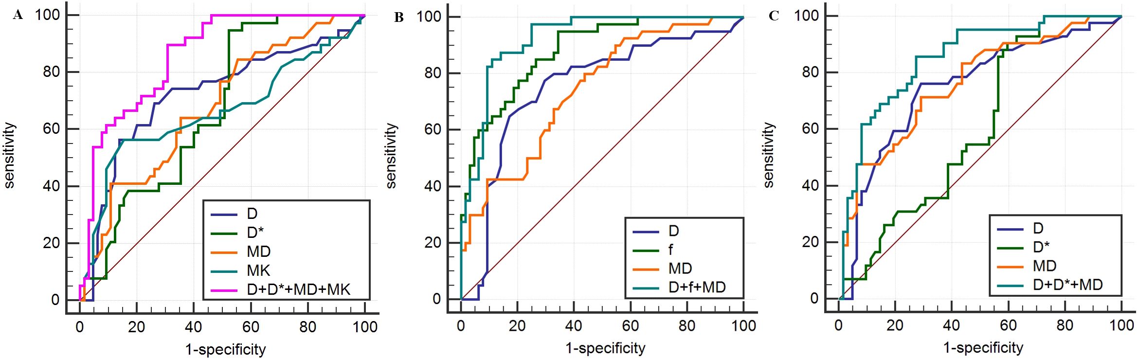 Three ROC curve graphs labeled A, B, and C compare different models. The x-axis represents one minus specificity, and the y-axis represents sensitivity. Graph A shows curves for D, D*, MD, MK, and D+D*+MD+MK. Graph B shows curves for D, f, MD, and D+f+MD. Graph C shows curves for D, D*, MD, and D+D*+MD. Each graph includes a diagonal line representing random chance and a legend with corresponding curve colors.