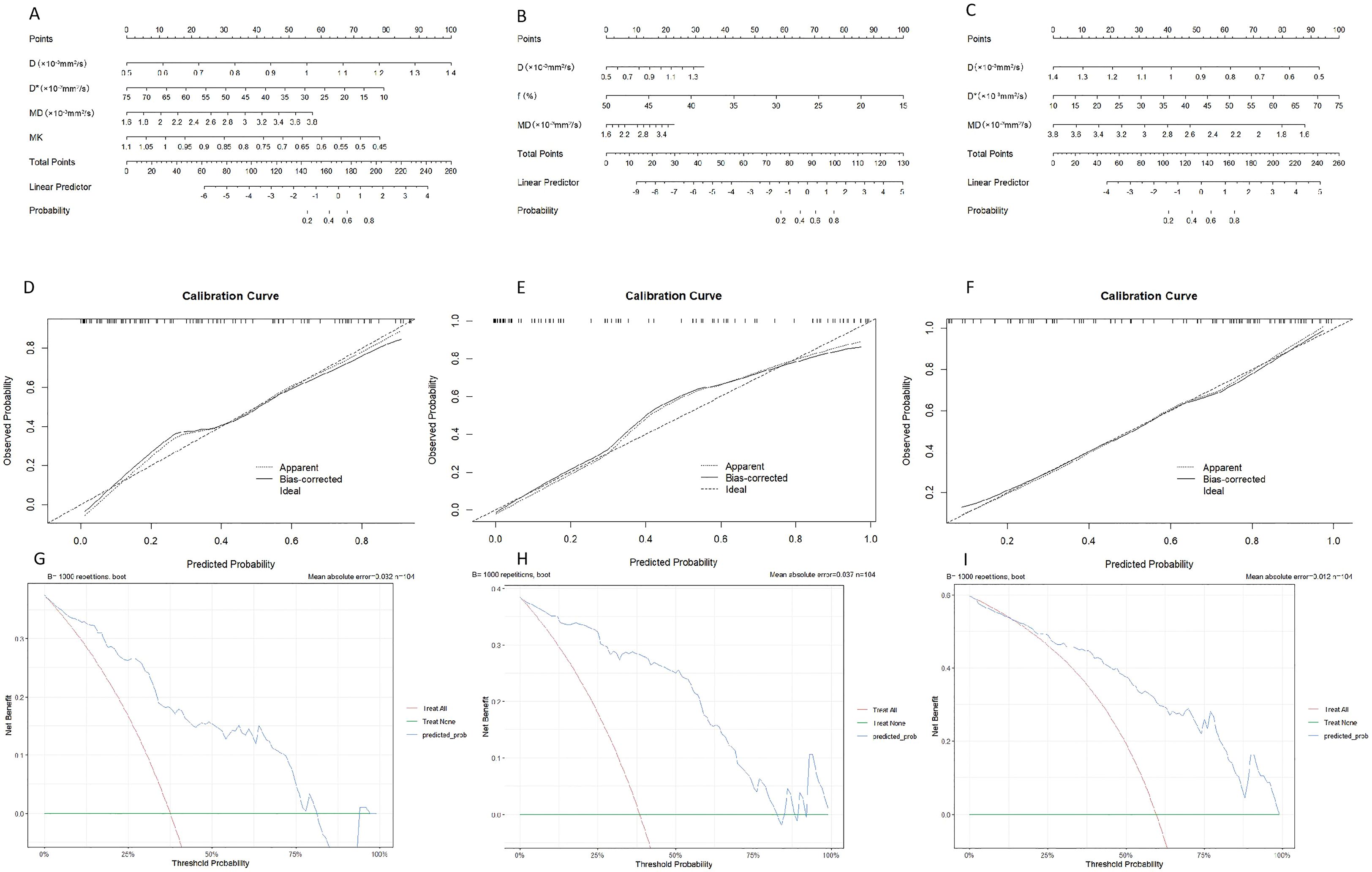 Graphs depicting nomograms, calibration curves, and decision curves. Panels A, B, and C show nomograms for different predictors and probabilities. Panels D, E, and F display calibration curves with apparent, bias-corrected, and ideal lines. Panels G, H, and I present decision curves illustrating net benefits against threshold probabilities for scenarios including treat all, treat none, and predicted probabilities.