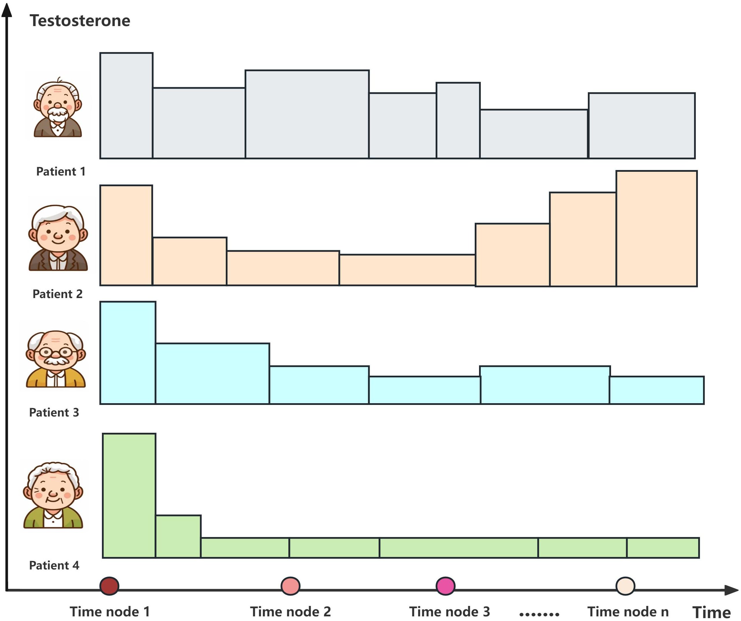 Four bar graphs display testosterone levels for Patients 1 to 4 over time. Each patient's graph has different color-coded bars. Time nodes are marked below, showing fluctuations in hormone levels. Each patient is represented by an illustration next to the graph.