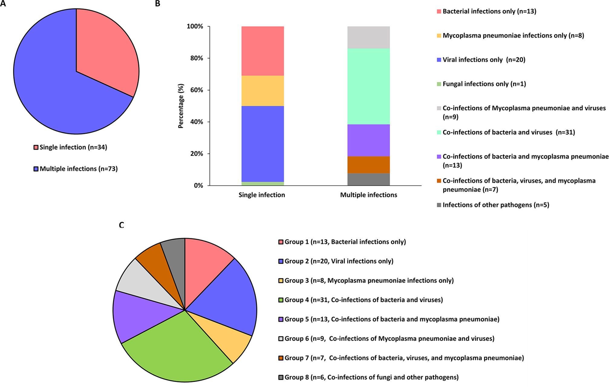 Three charts illustrating infection data. A: Pie chart showing 34 single infections and 73 multiple infections. B: Stacked bar chart displaying distribution of different infection types in single and multiple infections, including bacterial, viral, and co-infections. C: Pie chart categorizing various infection groups, including bacterial, viral, Mycoplasma pneumoniae, and co-infections, with specific numbers and colors for each group.