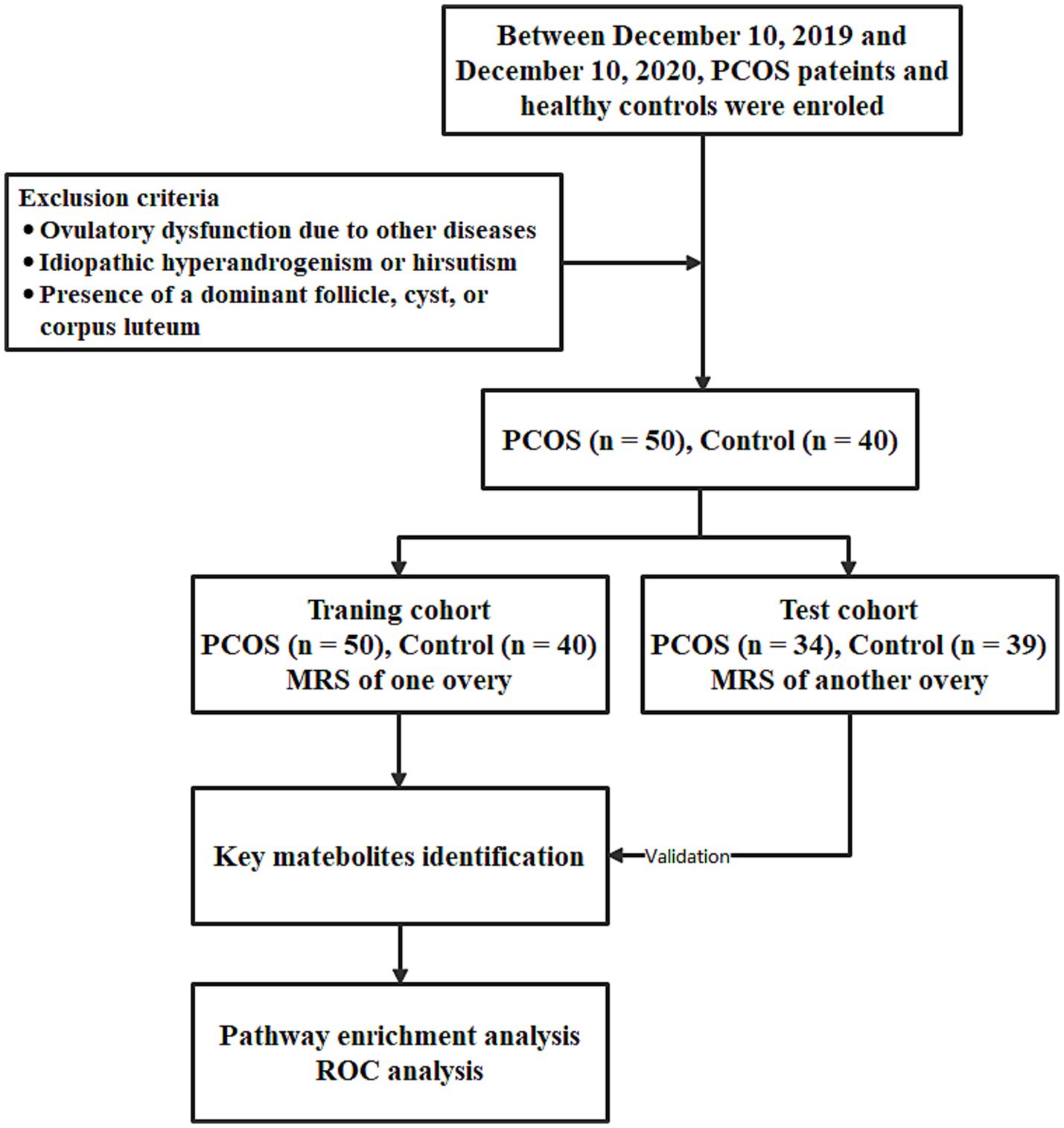 Flowchart detailing a study on PCOS and healthy controls between December 10, 2019, and December 10, 2020. Participants included 50 PCOS patients and 40 controls. Exclusion criteria listed. Participants split into a training cohort (50 PCOS, 40 controls) and a test cohort (34 PCOS, 39 controls) for metabolic analysis. The process includes key metabolites identification and pathway enrichment and ROC analysis.