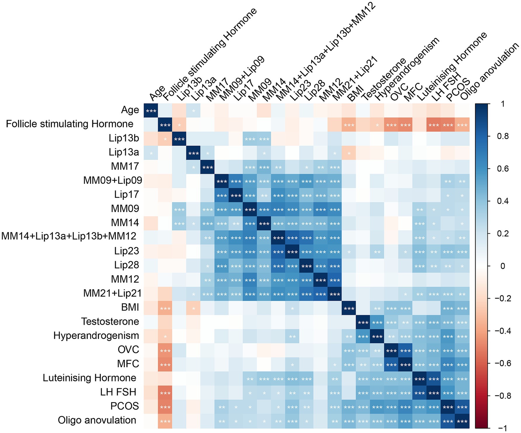 Heatmap depicting correlations between various biological markers and conditions, with values ranging from -1 to 1. Blue indicates positive correlations, and red indicates negative correlations. Significant correlations are marked with asterisks.