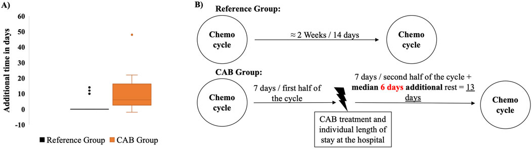 Box plot and flow diagram. Part A: Box plot comparing additional time in days for Reference Group and CAB Group, showing higher median for the CAB Group. Part B: Flow diagram illustrating treatment cycles. In the Reference Group: two-week chemo cycles. In the CAB Group: first half with chemo, second half involves seven days plus a median of six additional rest days, totaling thirteen days before next chemo cycle.