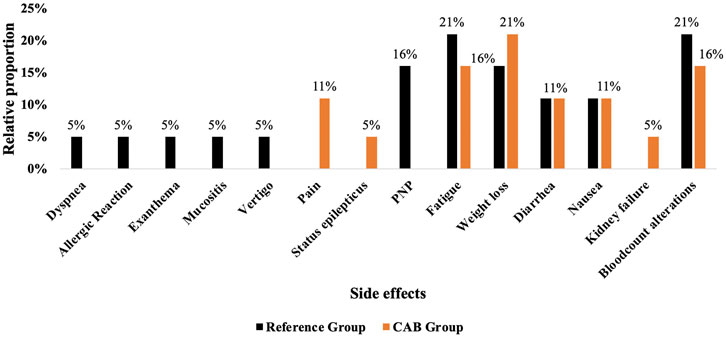 Bar chart showing the relative proportion of side effects between a reference group and a CAB group. Side effects include dyspnea, allergic reaction, exanthema, mucositis, vertigo, pain, status epilepticus, PNP, fatigue, weight loss, diarrhea, nausea, kidney failure, and blood count alterations. The CAB group shows higher proportions for pain, status epilepticus, diarrhea, and blood count alterations, while the reference group shows higher levels for fatigue and weight loss.