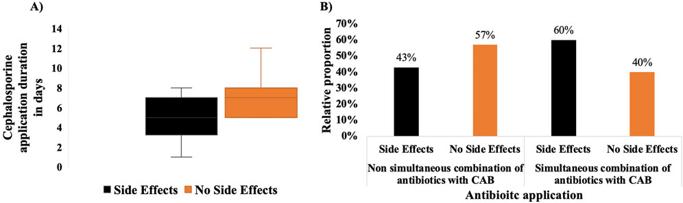 Panel A shows a box plot comparing cephalosporine application duration in days with and without side effects, with similar median durations but varying ranges. Panel B displays a bar chart of the relative proportion of side effects with different antibiotic application methods. Non-simultaneous combinations show 43% side effects and 57% no side effects, while simultaneous combinations show 60% side effects and 40% no side effects.