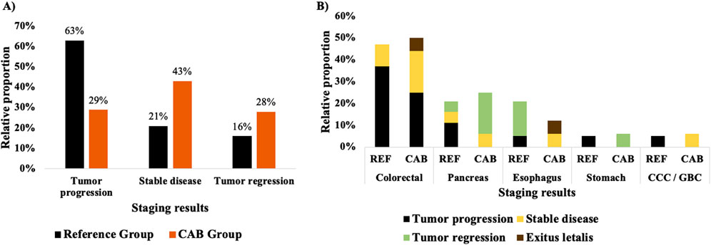 Chart A displays the relative proportion of tumor progression, stable disease, and tumor regression outcomes between a Reference Group and a CAB Group. Chart B compares these outcomes across different cancer types—colorectal, pancreas, esophagus, stomach, and CCC/GBC—illustrating variations in tumor progression, stable disease, tumor regression, and exitus letalis proportions. Black, orange, yellow, green, and brown colors differentiate group outcomes.