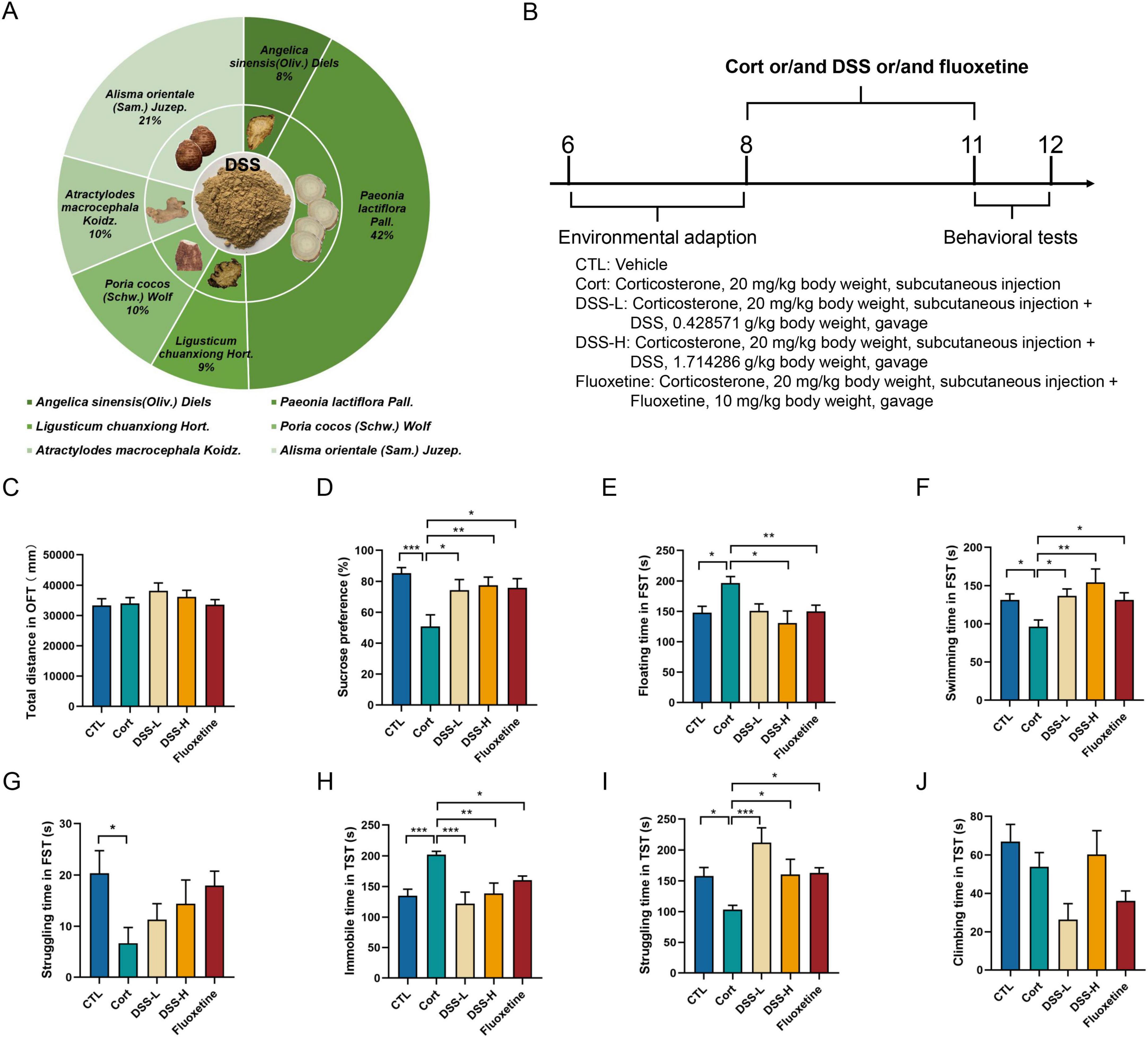A diagram and series of bar graphs related to a scientific study. Panel A is a circular diagram displaying the composition of DSS, featuring different plant components with percentages of each: Alisma orientale, Paeonia lactiflora, Atractylodes macrocephala, Poria cocos, Angelica sinensis, and Ligusticum chuanxiong. Panel B outlines a timeline for environmental adaptation and behavioral tests involving corticosterone and DSS with or without fluoxetine. Panels C to J display bar graphs showing various behavioral test results: total distance, sucrose preference, floating, swimming, struggling, immobile, and climbing times in forced swim and tail suspension tests, labeled with statistical significance indicators.