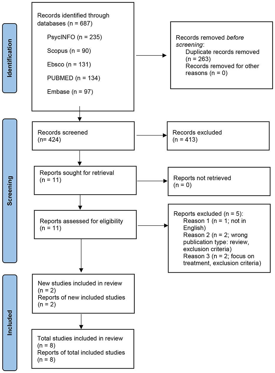 Flowchart depicting the selection process for a review. Initially, 687 records were identified from databases: PsycINFO (235), Scopus (90), Ebsco (131), PUBMED (134), and Embase (97). After removing 263 duplicates, 424 records were screened. Out of these, 413 were excluded, leaving 11 reports for retrieval. None were unobtainable. After eligibility assessment, 5 were excluded for reasons such as language and type. Finally, 2 new studies were included, totaling 8 studies in the review.