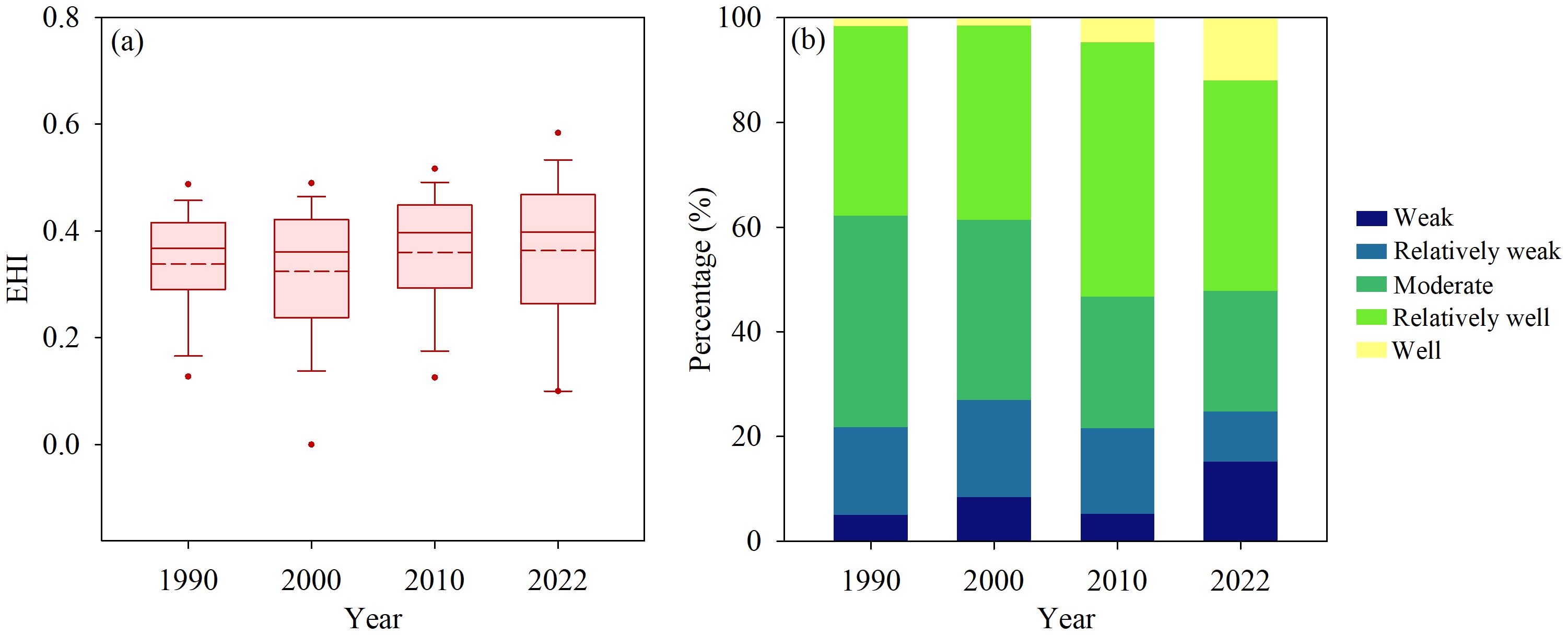 Chart (a) shows box plots of EHI from 1990 to 2022 with consistent medians around 0.4. Chart (b) is a stacked bar chart displaying percentage distribution of categories: Weak, Relatively weak, Moderate, Relatively well, and Well from 1990 to 2022.
