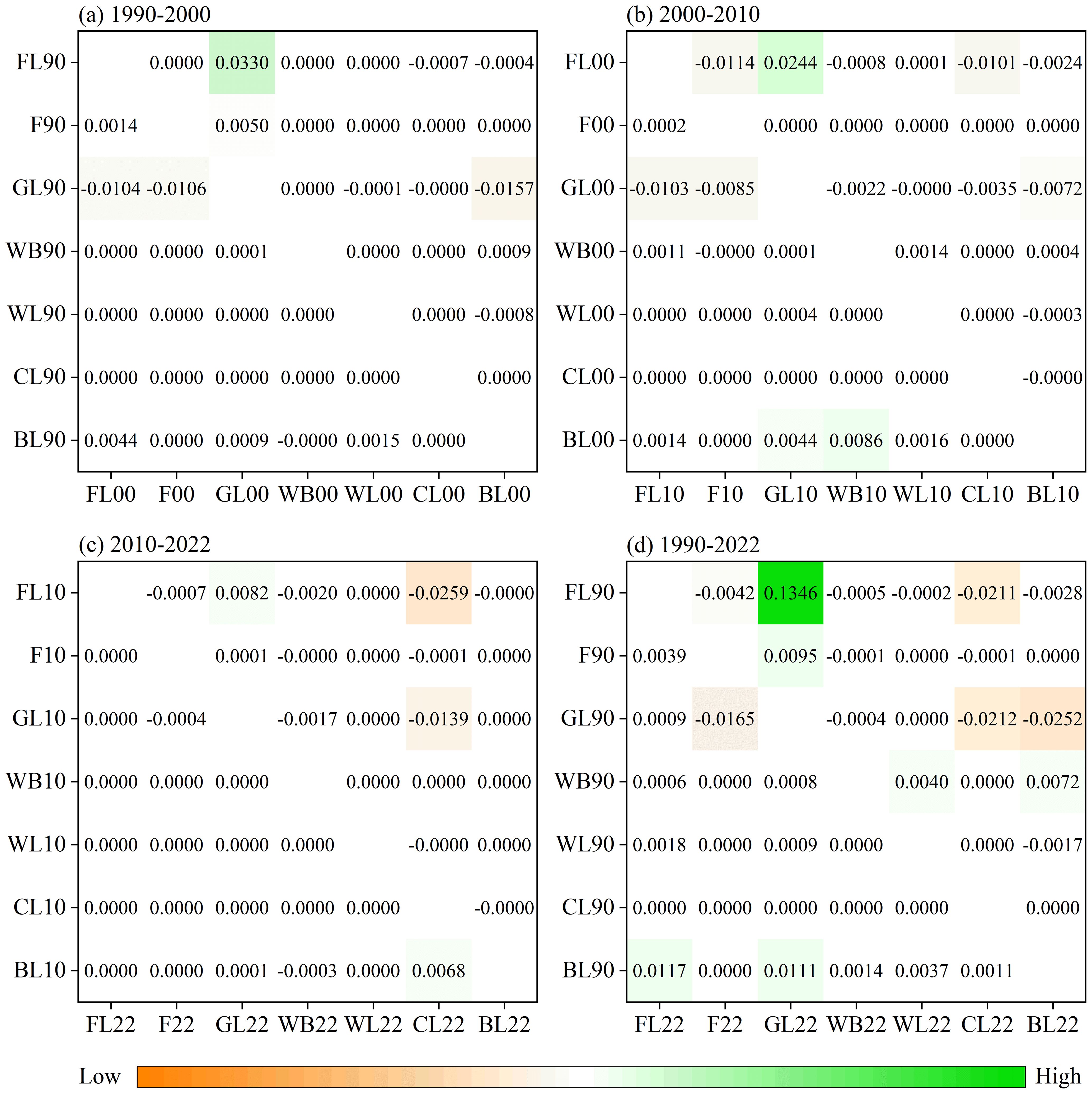 Four heatmaps titled (a) 1990-2000, (b) 2000-2010, (c) 2010-2022, and (d) 1990-2022, display data correlations across different periods. Each matrix uses a color gradient from orange to green, indicating low to high values. Notable high values are highlighted in green: 0.0330 in (a), 0.0244 and 0.0086 in (b), 0.1346, 0.0095, and 0.0111 in (d). Notable low values in orange include -0.0259 in (c) and -0.0252 in (d). Each axis lists variables like FL, F, GL, WB, WL, CL, BL across different years. A color bar at the bottom indicates the value range.