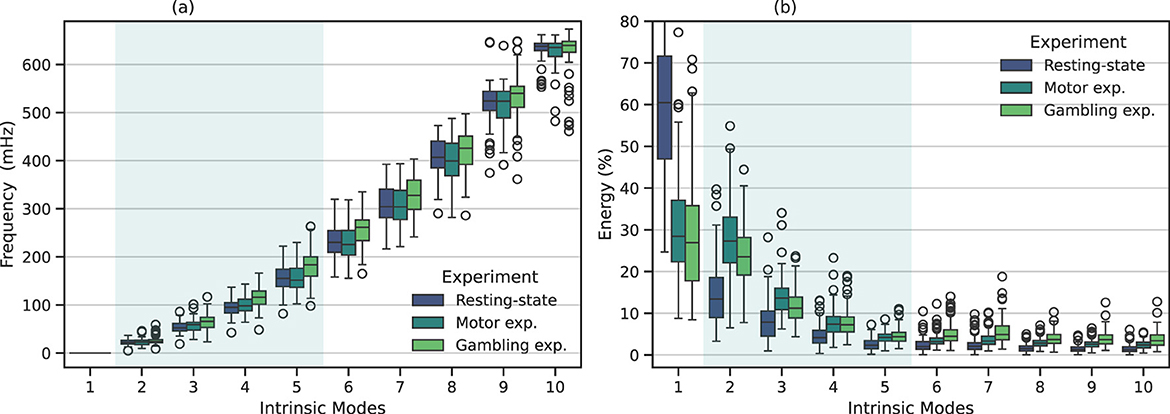 Two box plot charts compare frequency and energy distributions for MVMD across different intrinsic modes. Chart (a) shows frequency distribution, with values increasing from intrinsic mode 1 to 10. Chart (b) displays energy distribution, where energy percentages decrease significantly after mode 2. Legends indicate data from resting-state, motor, and gambling experiments.