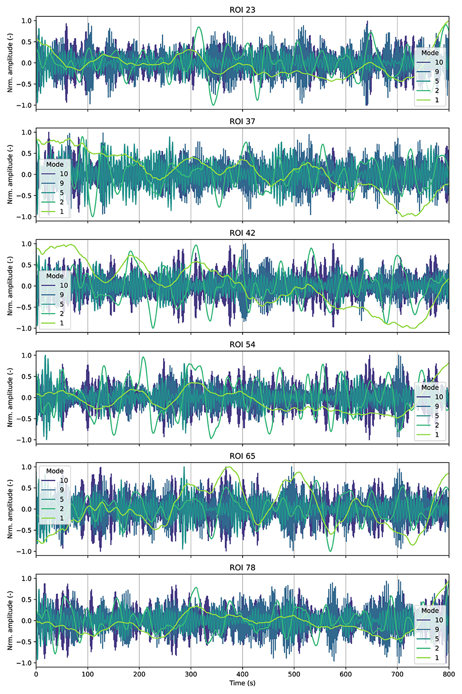 Six line graphs, labeled ROI 23, 37, 42, 54, 65, and 78, display normalized amplitude versus time in seconds. Each graph has multiple overlapping lines in shades of blue and green, representing different modes from one to ten. The graphs show fluctuating wave patterns over time.