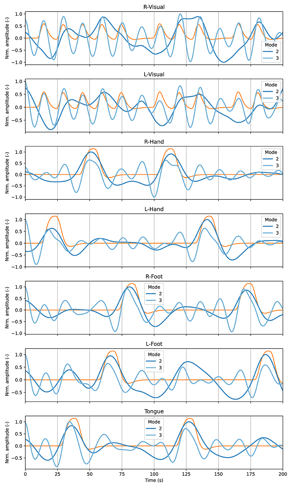 Seven line graphs depict normalized amplitude over time for different body regions R-Visual, L-Visual, R-Hand, L-Hand, R-Foot, L-Foot, and Tongue. Each graph shows two modes, Mode two and Mode three, represented by orange and light blue lines, respectively. Time is on the x-axis, and normalized amplitude is on the y-axis. The graphs indicate periodic oscillations with varied amplitudes and frequencies for each body part.