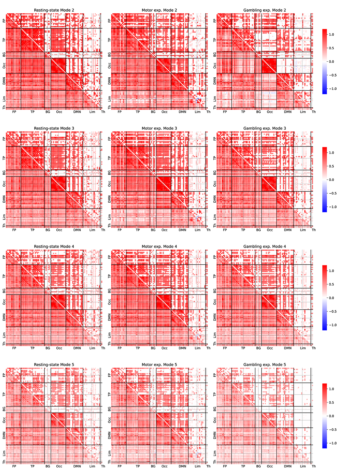 Twelve matrices display brain connectivity heatmaps for different modes and conditions resting-state, motor, and gambling experiments. Each has a color scale indicating connectivity strength, with labels for brain regions along axes.