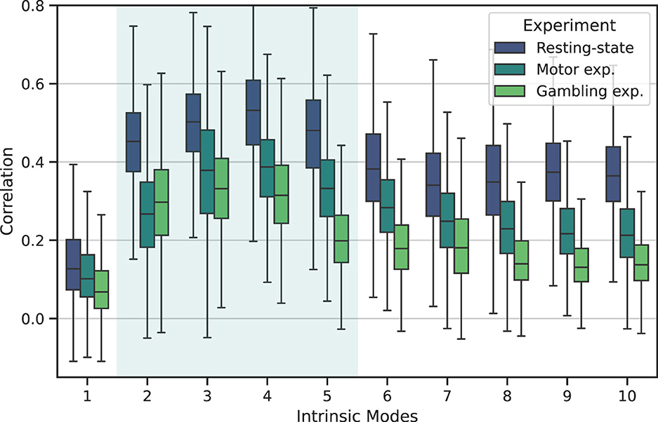 Box plot showing correlation across ten intrinsic modes for three experiments resting-state (blue), motor (dark green), and gambling (light green). Correlation values range from 0 to 0.8, with variations and overlaps between experiments evident.