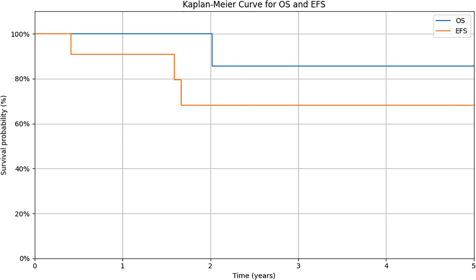 Kaplan-Meier curve for overall survival (OS) and event-free survival (EFS) over five years. The OS curve (blue) shows a higher survival probability compared to the EFS curve (orange) throughout the period.