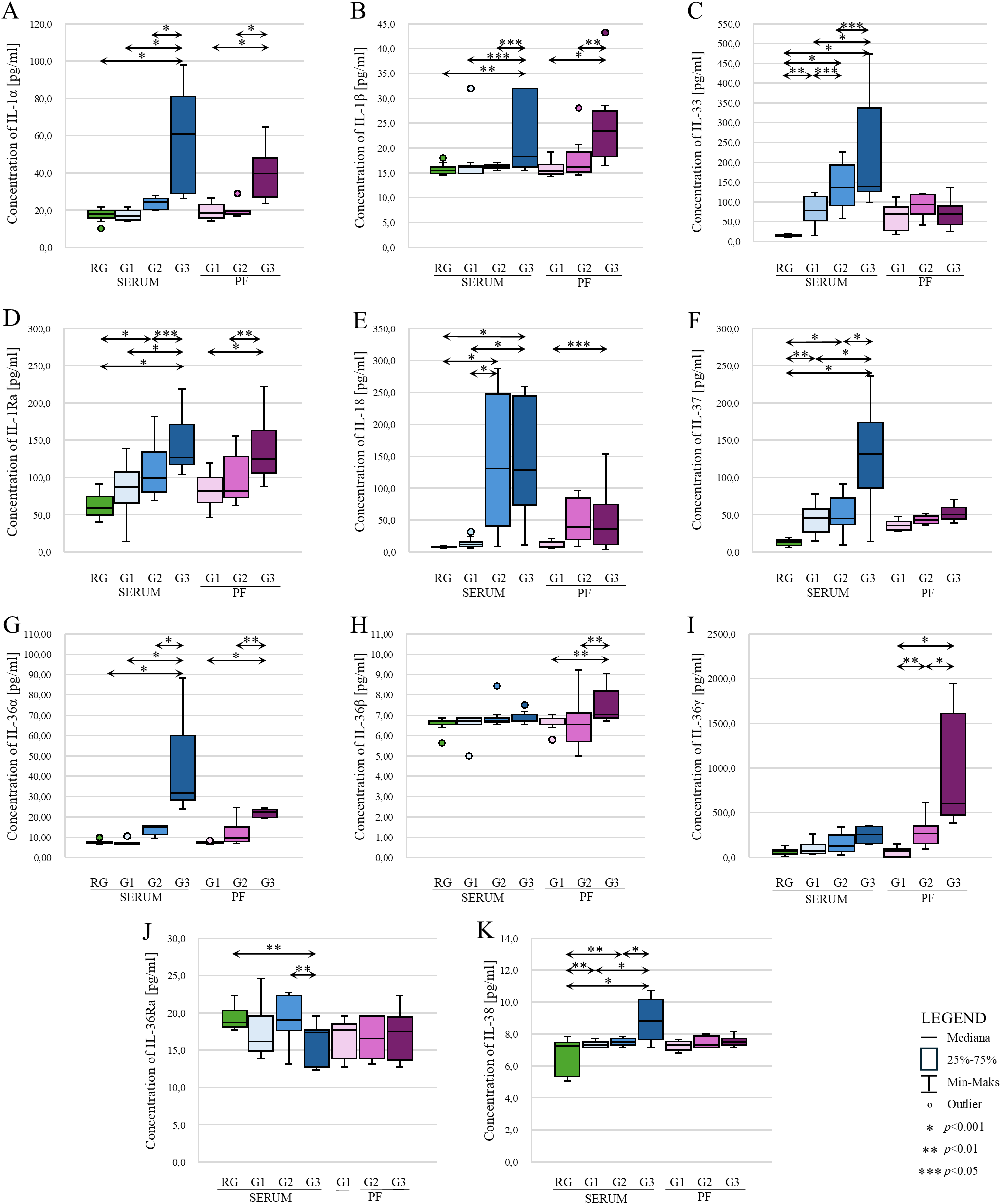 Box plots illustrating the concentrations of different interleukins in serum (RG, G1, G2, G3) and pleural fluid (PF: G1, G2, G3). Panels A to K display variations in concentrations of IL-4, IL-1β, IL-33, IL-12p70, IL-18, IL-13, IL-36β, IL-36γ, IL-37, IL-38, and IL-39. Each plot includes median, quartiles, and outliers. Statistical significance is marked by asterisks, indicating levels of p-values.