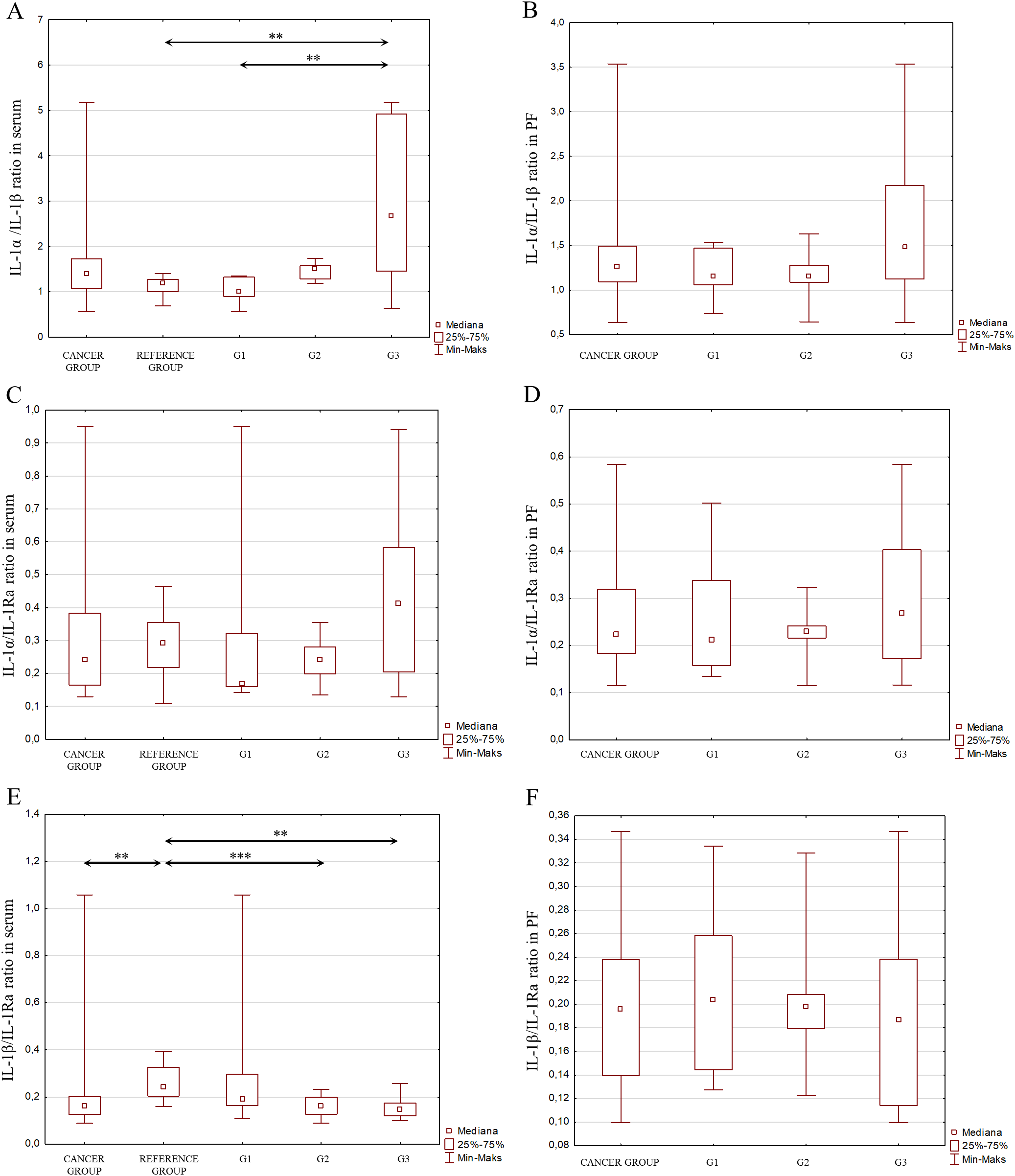 Six box plots labeled A to F compare cytokine ratios in serum and peritoneal fluid across cancer and reference groups. Each plot shows median, interquartile range, and minimum to maximum values. Significant differences are indicated by asterisks. Panel A shows IL-1 alpha/IL-1 beta in serum; B, IL-1 alpha/IL-1 beta in peritoneal fluid; C, IL-1 alpha/IL-1Ra in serum; D, IL-1 alpha/IL-1Ra in peritoneal fluid; E, IL-1 beta/IL-1Ra in serum; and F, IL-1 beta/IL-1Ra in peritoneal fluid. G3 has notably higher values in serum ratios.