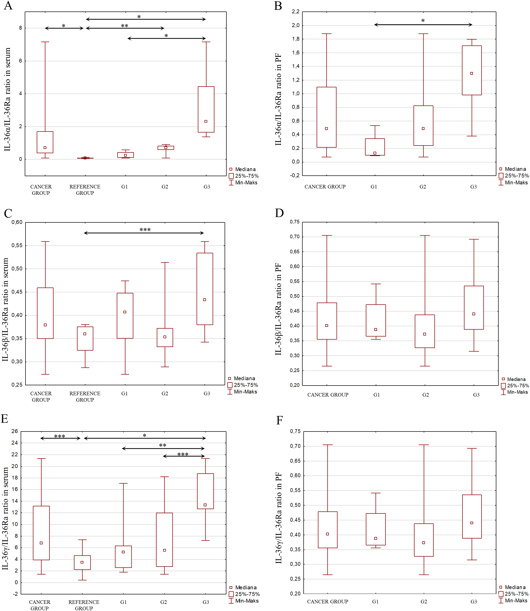 Six box plots labeled A to F compare the ratio of IL-36 cytokines to IL-36Ra in serum and pleural fluid across cancer groups and various subgroups (G1, G2, G3). Plots A, C, and E represent serum data, while B, D, and F display pleural fluid data. Statistical significance is indicated with asterisks. Legends denote median, interquartile range, and minimum-maximum values.
