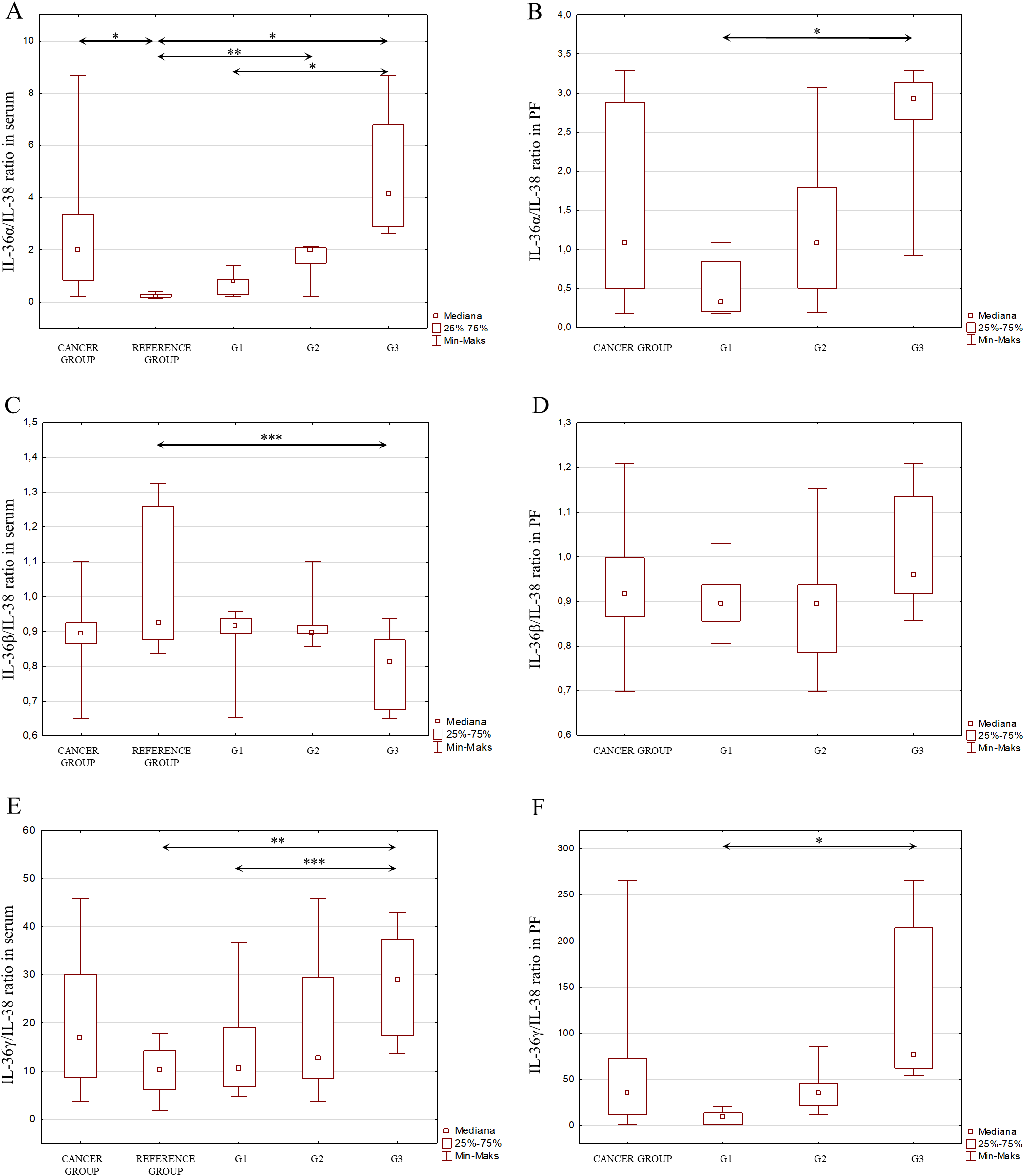 Six box plots showing cytokine ratios in different groups. Chart A: IL-36α/IL-38 in serum across cancer, reference group, G1, G2, G3; significant differences noted. Chart B: IL-36α/IL-38 in pleural fluid for cancer and G1-3; one significant difference noted. Chart C: IL-36β/IL-38 in serum for cancer, reference group, G1-3; several significant differences highlighted. Chart D: IL-36β/IL-38 in pleural fluid across groups. Chart E: IL-36γ/IL-38 in serum, with significant differences in cancer and referenced groups compared to G1-3. Chart F: IL-36γ/IL-38 in pleural fluid showing a significant difference between cancer and G1. Medians, quartiles, and min-max ranges are displayed.