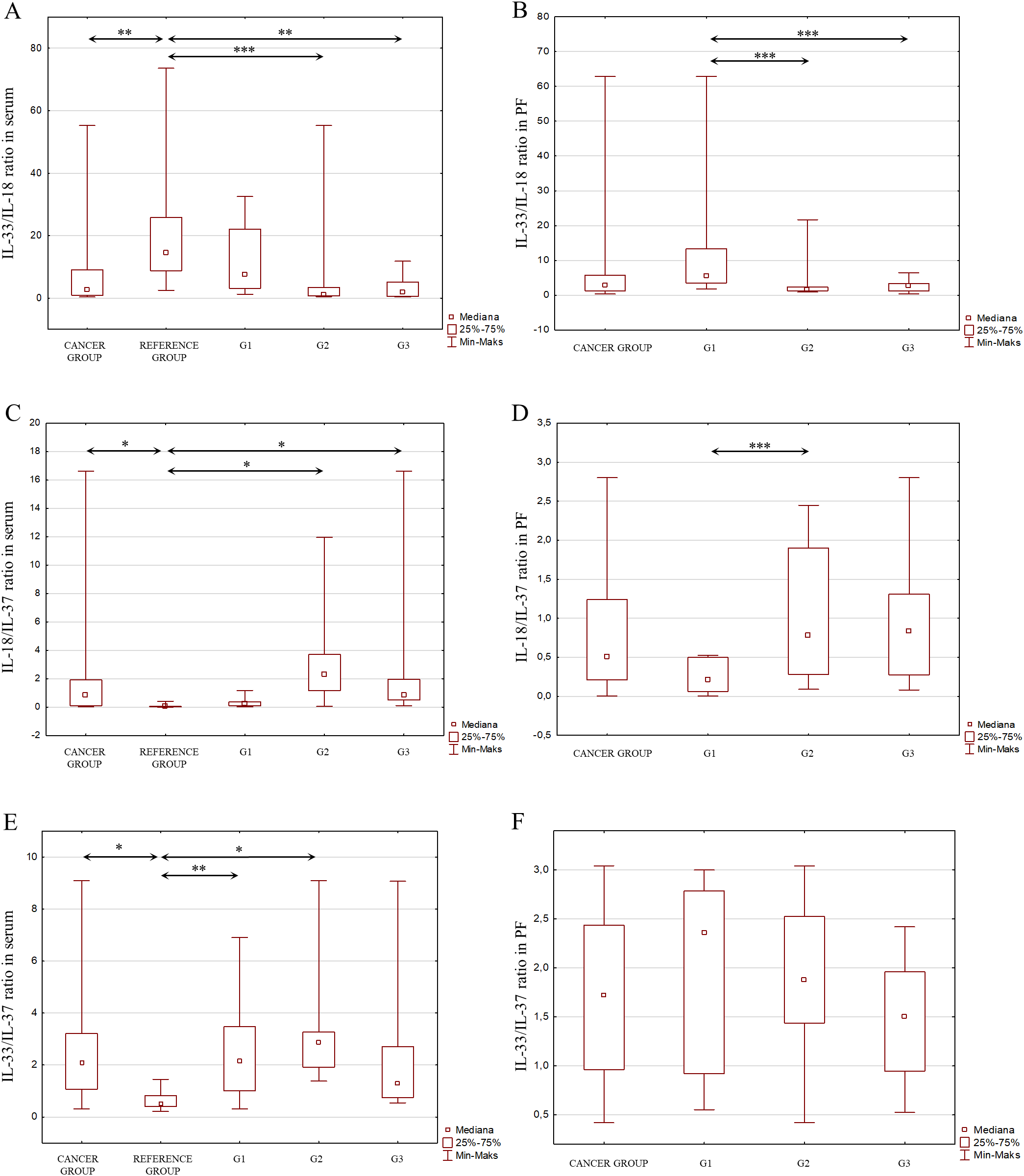 Chart displaying various interleukins (IL) with trends in serum and peritoneal fluid concentrations across different ovarian cancer stages. It shows higher concentrations in advanced stages (G3) compared to earlier stages and reference groups for IL-1α, IL-1β, IL-33, IL-18, IL-37, IL-36α, IL-36β, IL-36γ, IL-38, and IL-1Ra, with some exceptions. Arrows indicate increasing or decreasing trends. Correlations are noted between serum and peritoneal fluid concentrations in specific interleukins for ovarian cancer patients.