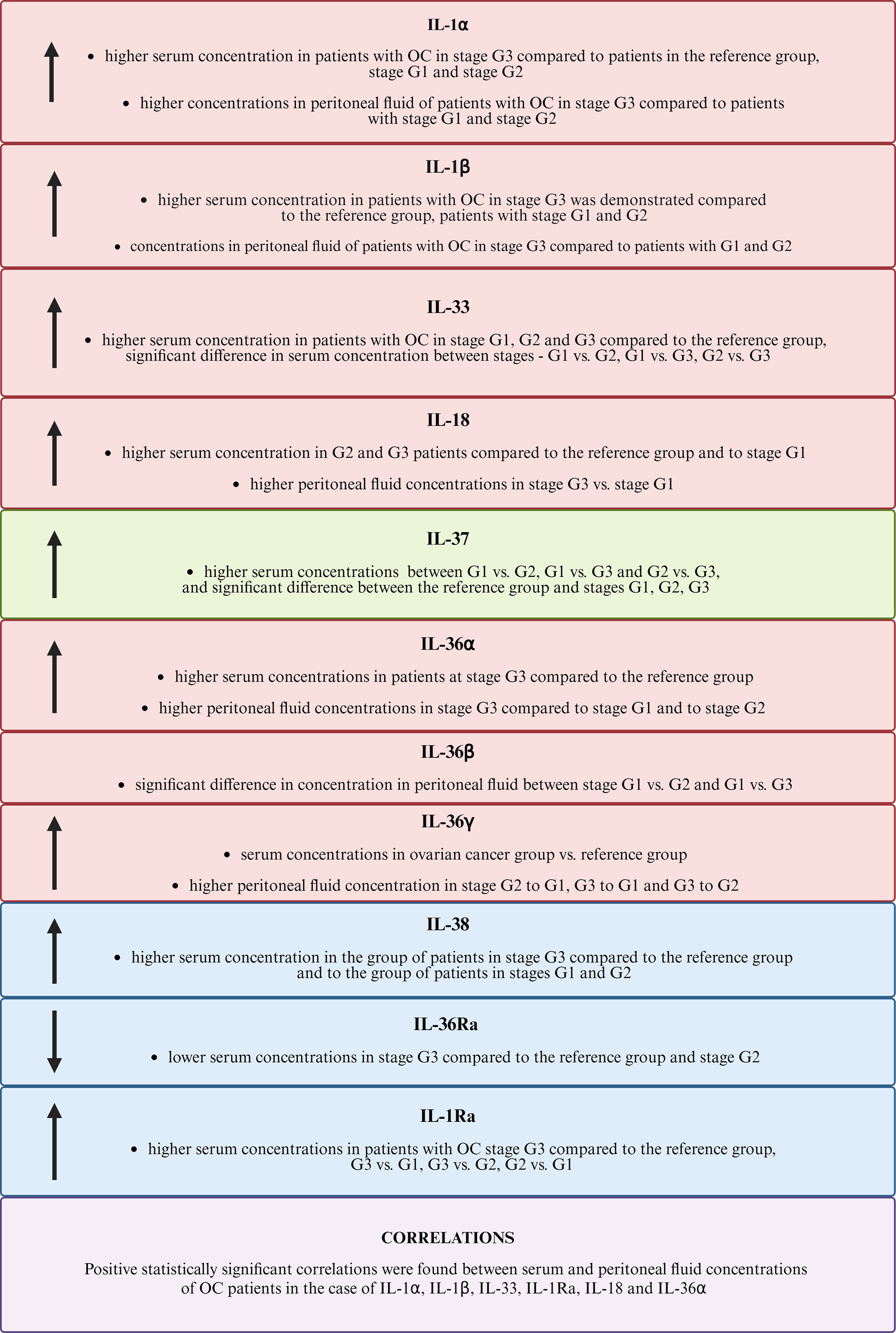 Six box-and-whisker plots (A-F) comparing cytokine ratios across different groups. Plots A, C, and E detail ratios in serum, while B, D, and F detail ratios in PF. Significant differences are indicated by asterisks: * (p < 0.05), ** (p < 0.01), *** (p < 0.001). Key groups include Cancer Group, Reference Group, G1, G2, and G3. Each plot shows median, interquartile range, minimum, and maximum values.