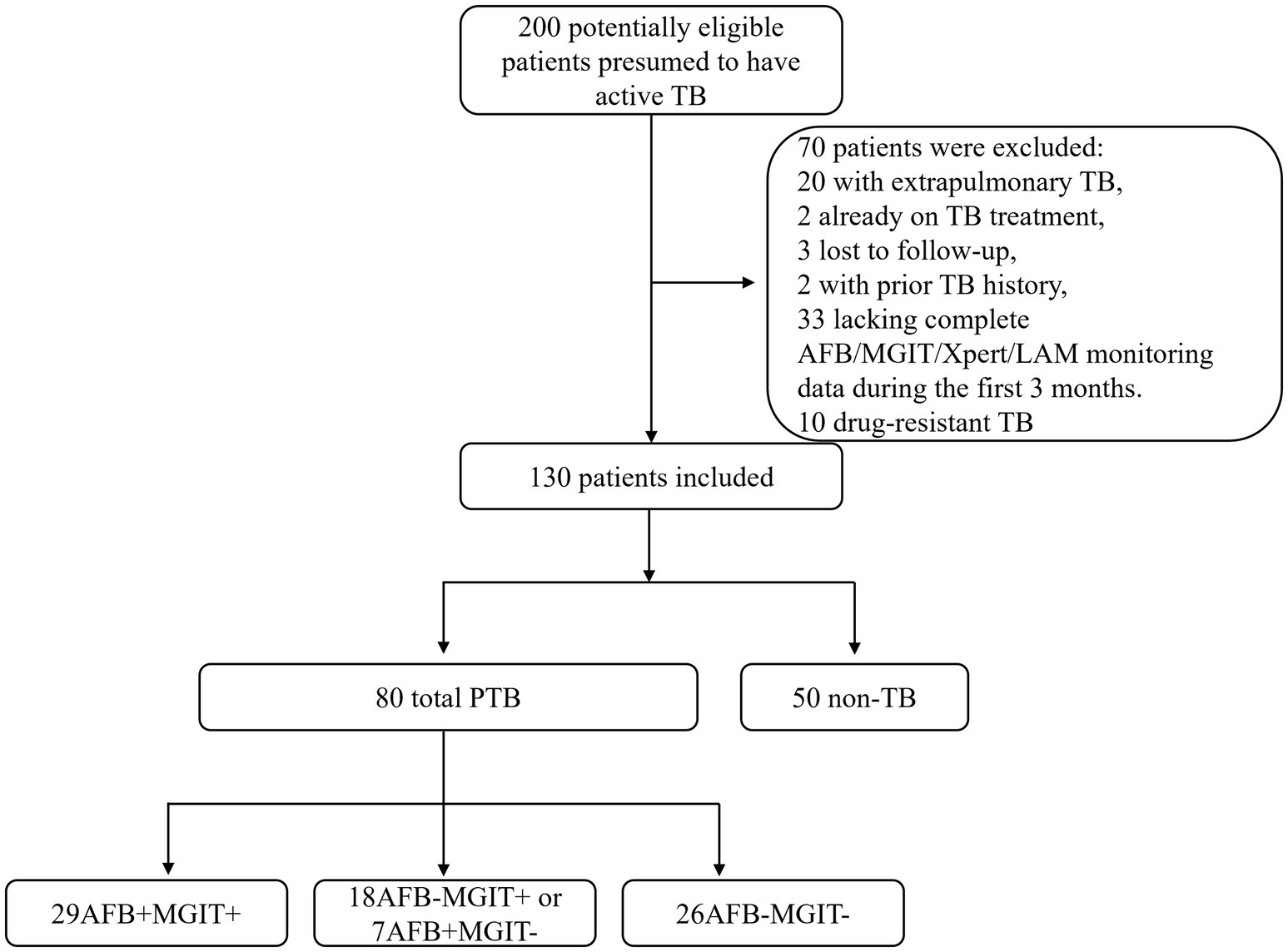 Flowchart depicting patient selection for a tuberculosis study. From 200 eligible patients, 70 were excluded due to various reasons such as extrapulmonary TB, prior TB treatment, and drug resistance, leaving 130 included. Among these, 80 had pulmonary TB: 29 were AFB MGIT positive, 18 were AFB MGIT negative or 7 were AFB positive MGIT negative, and 26 were AFB negative MGIT negative. Fifty patients had non-TB conditions.