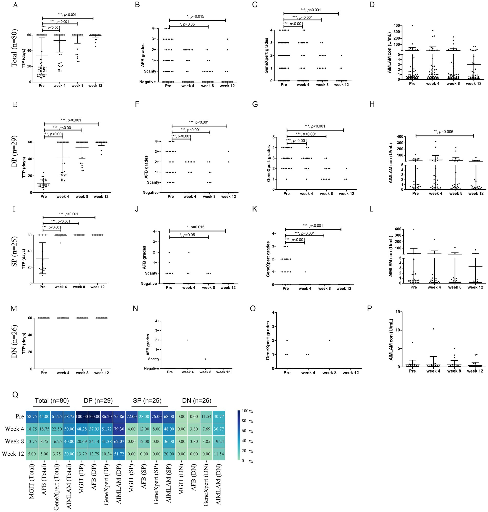 Four panels labeled A to D show graphs with treatment timelines for all participants (n=80), displaying trends at pre, week 4, week 8, and week 12, with significant changes marked. Panels E to H focus on a subgroup (DP, n=29), panels I to L on another subgroup (SP, n=25), and panels M to P on a final group (DN, n=26), showing similar data points. Panel Q is a heatmap summarizing the data for all groups across different weeks, indicating percentage changes in various measures.