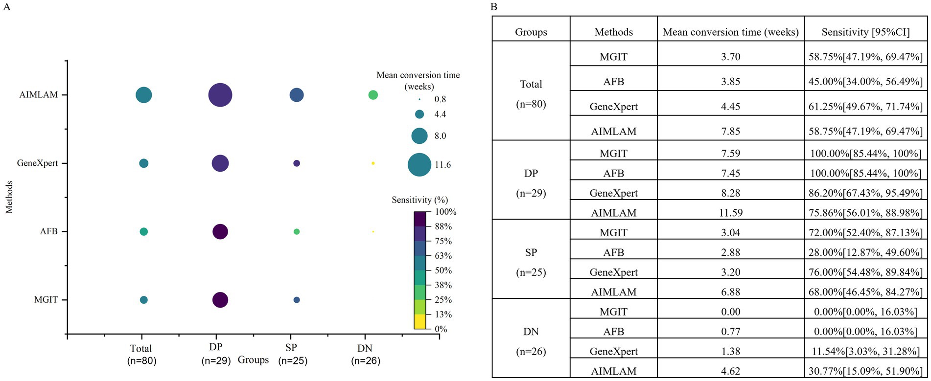 A two-part image compares methods for a study group. Part A features a bubble chart showing mean conversion times and sensitivity percentages for methods AIMLAM, GeneXpert, AFB, and MGIT across different groups, with bubble size and color indicating mean conversion time and sensitivity respectively. Part B is a table listing methods, mean conversion times, and sensitivity with confidence intervals for groups: Total, DP, SP, and DN.