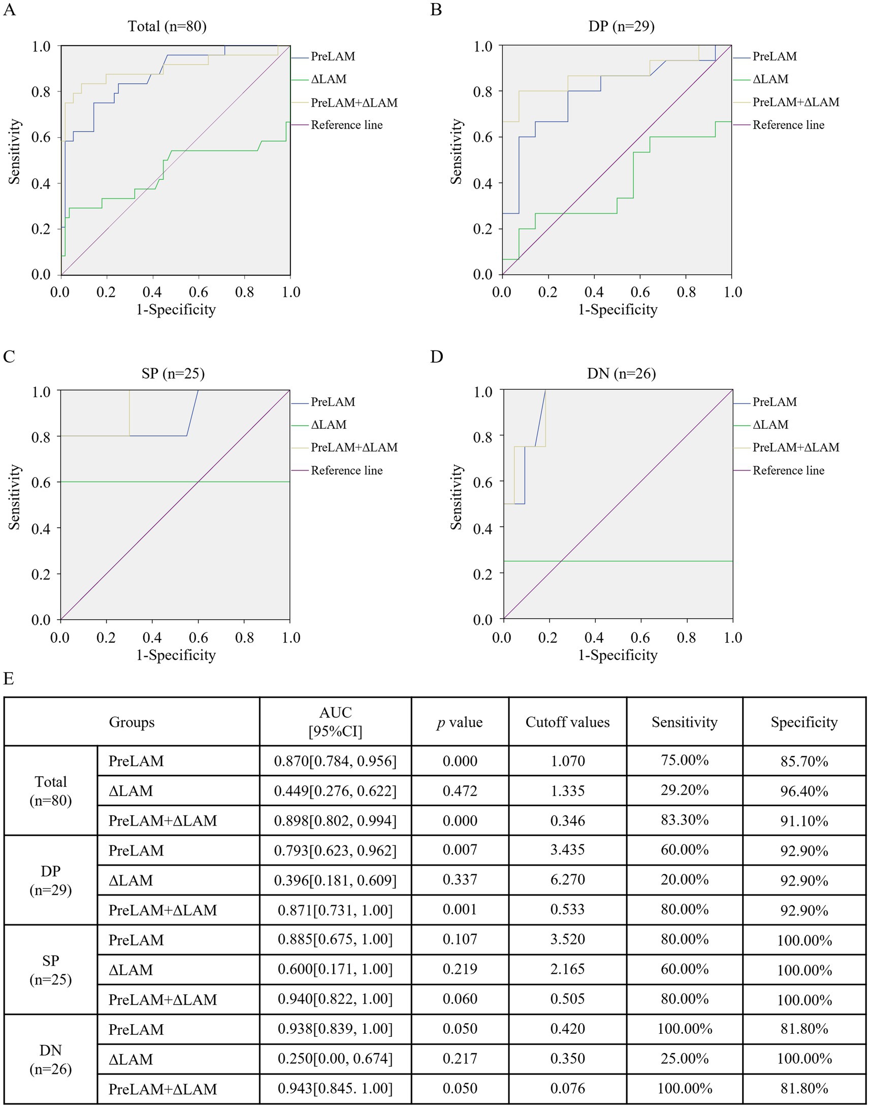 Four ROC curves and a table are shown, analyzing the performance of PreLAM, ΔLAM, and PreLAM+ΔLAM across different groups: total (n=80), DP (n=29), SP (n=25), and DN (n=26). Each graph compares sensitivity versus 1-specificity for these metrics. The table details AUC, p-values, cutoff values, sensitivity, and specificity for each group and test, indicating statistical significance and diagnostic performance.