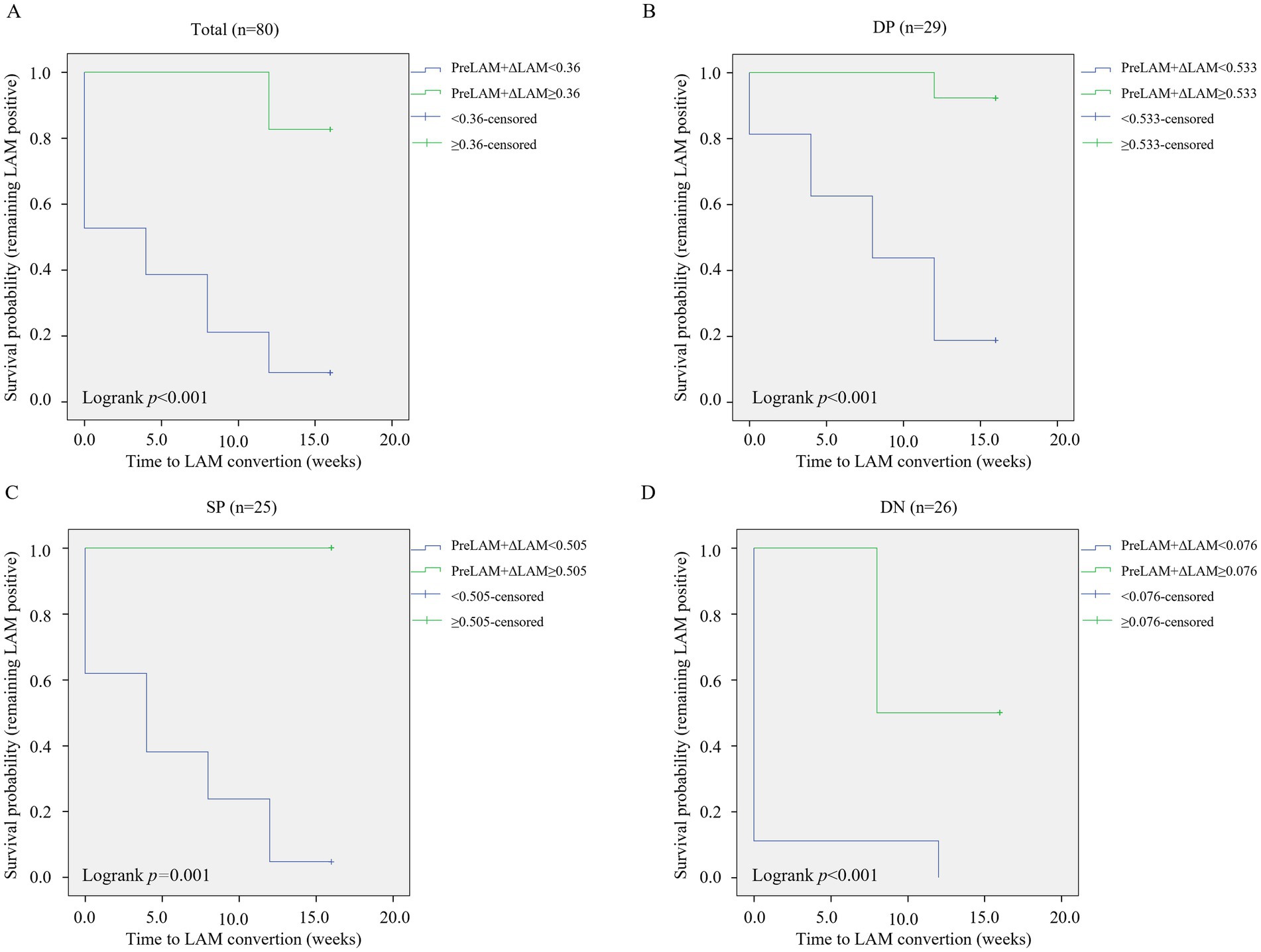 Four Kaplan-Meier survival plots (A, B, C, D) show survival probability over 20 weeks for different cohorts. Each plot compares two groups with varying PreLAM levels, detailing survival probability remaining LAM positive. Logrank tests indicate significant differences, with p-values less than 0.001 across all panels. Plot A shows results for 80 subjects, B for 29, C for 25, and D for 26, labeled as Total, DP, SP, and DN respectively. Censored data points are marked.
