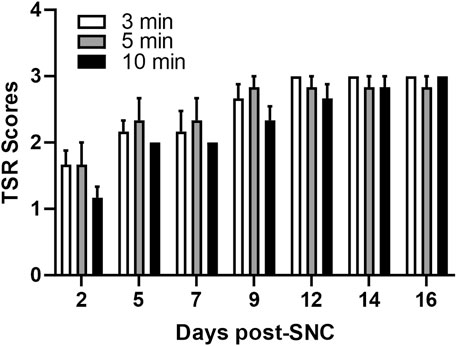 Bar graph showing TSR scores on the y-axis ranging from 0 to 4, across days post-SNC on the x-axis at intervals from 2 to 16 days. Bars represent durations of 3, 5, and 10 minutes, marked respectively with white, gray, and black colors. TSR scores generally increase over time across all durations. Error bars indicate variability.