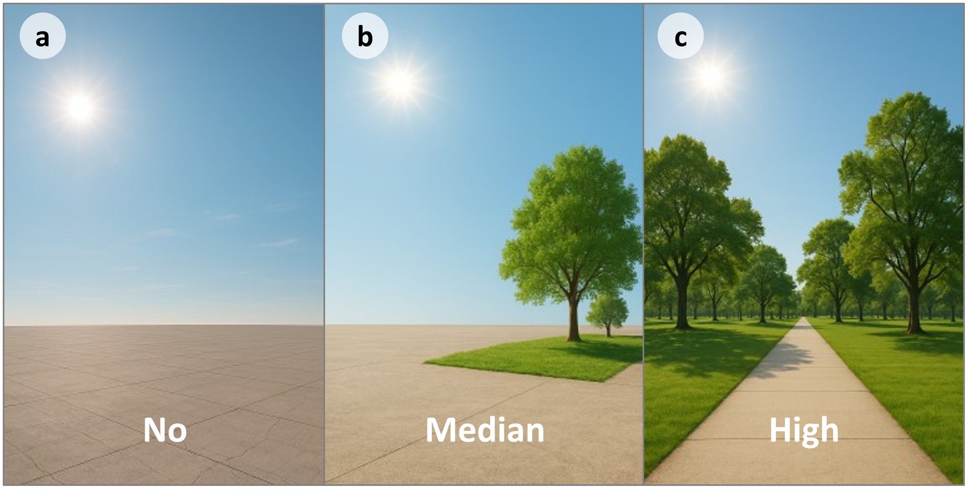 Three-panel illustration showing the impact of tree coverage on an outdoor area. Panel a depicts a barren landscape with no trees and labeled