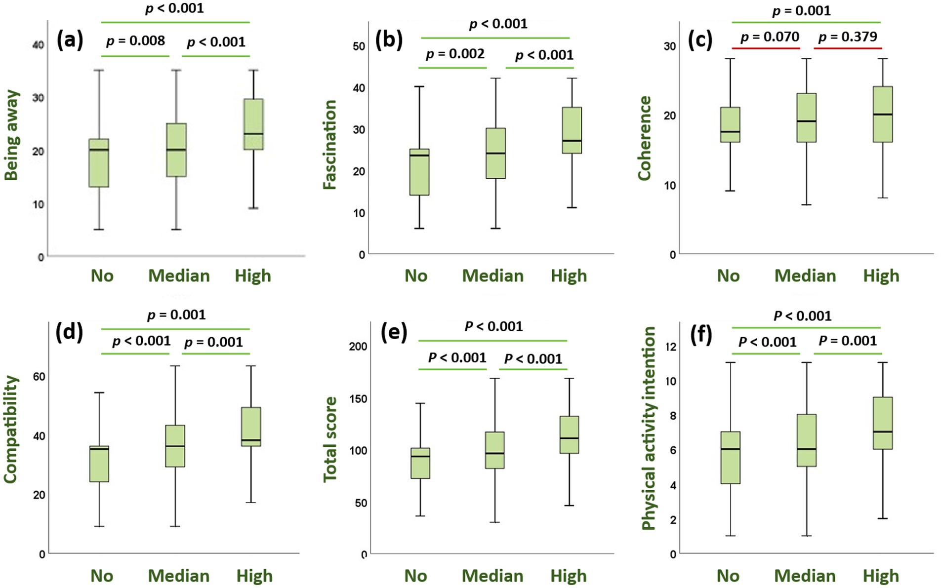 Six boxplots labeled a to f show statistical comparisons across three groups: Low, Median, and High. (a) Being away, (b) Fascination, (c) Coherence, (d) Compatibility, (e) Total score, and (f) Exercise intention. Significant p-values indicate differences, except (c) where p-values suggest no significant difference. Whiskers represent data variability.