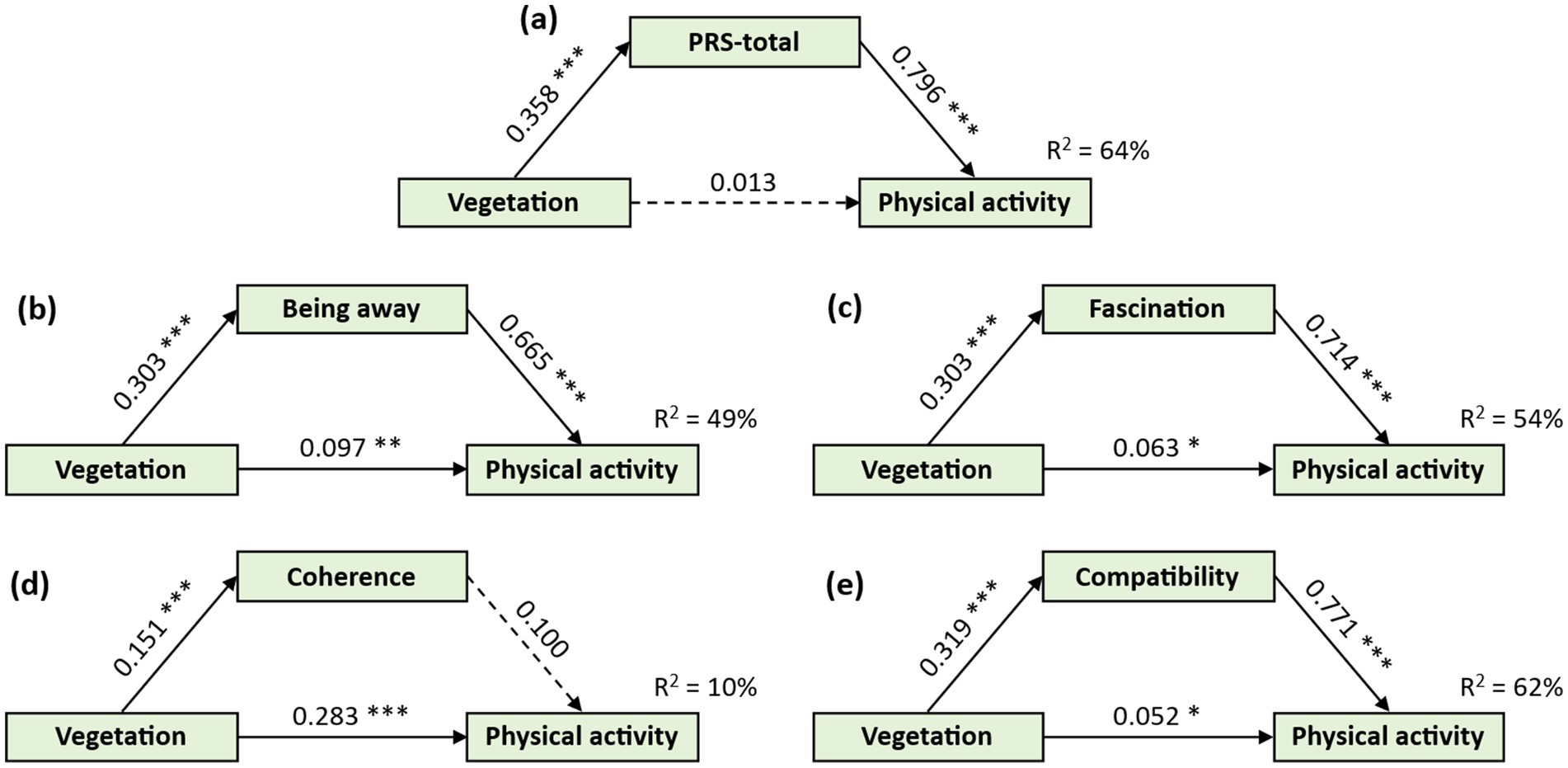 Flowcharts illustrate the relationship between vegetation, physical activity, and various psychological constructs. Chart a: Vegetation influences PRS-total and physical activity, with physical activity explained by sixty-four percent. Chart b: Vegetation impacts being away and physical activity, explaining forty-nine percent. Chart c: Vegetation affects fascination and physical activity, explaining fifty-four percent. Chart d: Vegetation impacts coherence and physical activity, explaining ten percent. Chart e: Vegetation affects compatibility and physical activity, explaining sixty-two percent. Statistical paths and significance levels are noted.