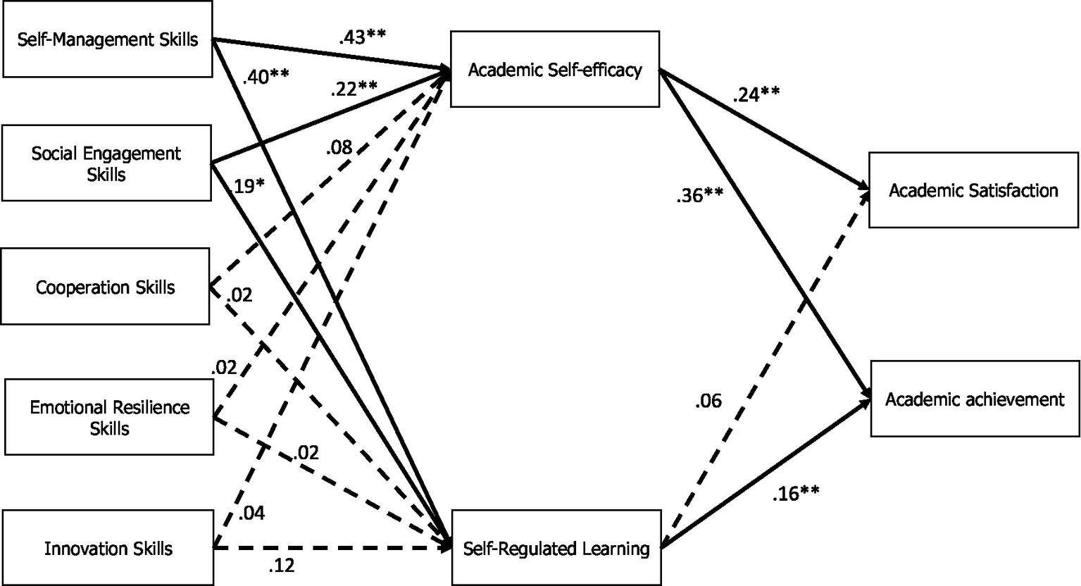 Diagram illustrating relationships between various skills, academic self-efficacy, self-regulated learning, academic satisfaction, and academic achievement. Arrows indicate paths with correlation values, showing direct and indirect effects. Significant paths are bold, such as self-management skills to academic self-efficacy at point four three, and academic self-efficacy to academic satisfaction at point two four.