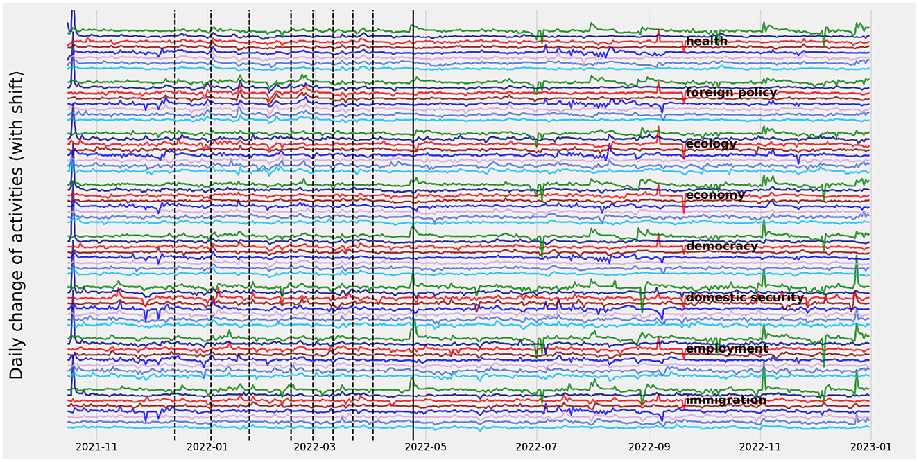 Curves displaying daily changes in activities for various topics, including health, foreign policy, ecology, economy, democracy, domestic security, employment, and immigration.