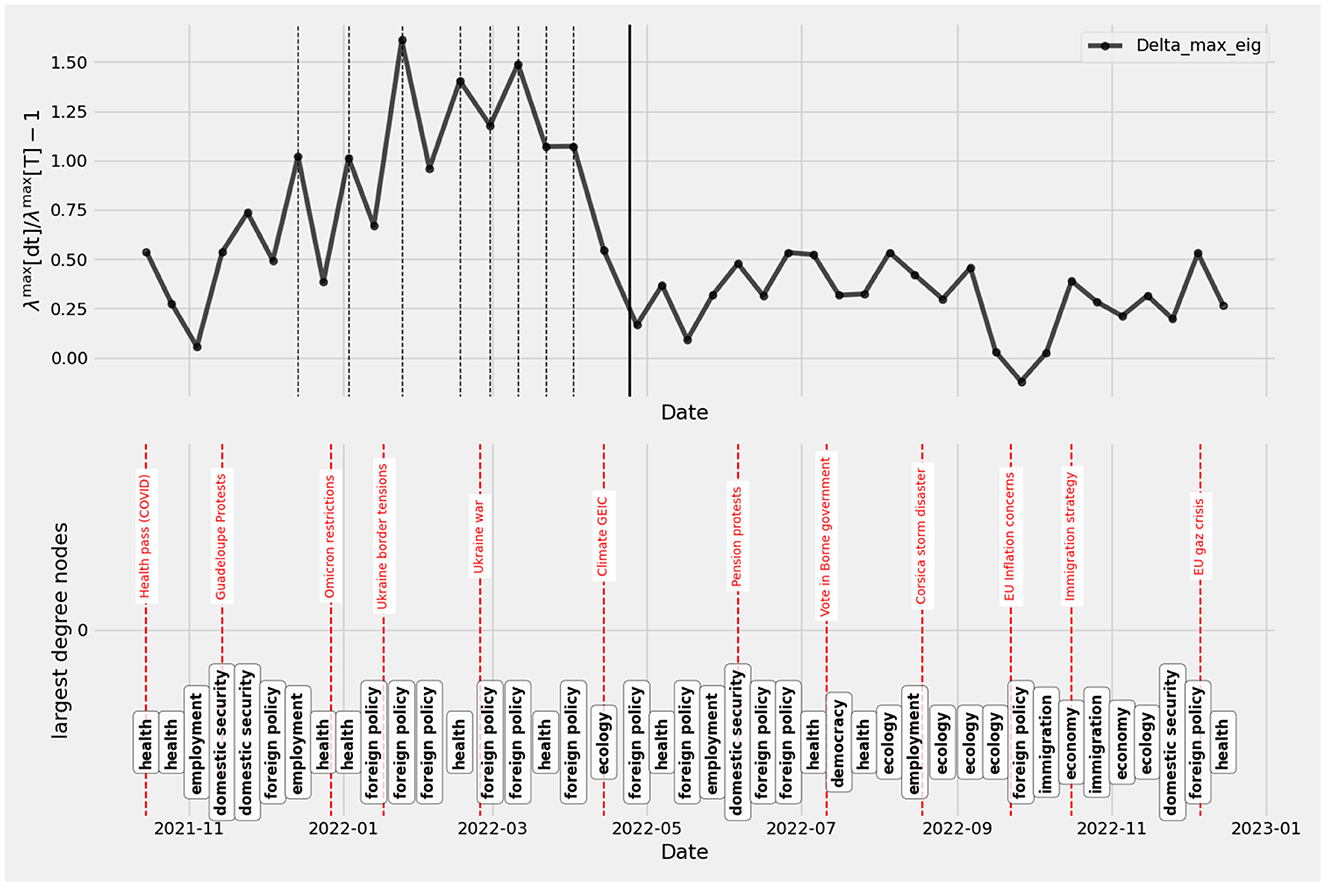 Curve and event timeline showing Delta_max_eig values over time, with key events. The largest degree nodes such as health, employment, and foreign policy are highlighted along the timeline.