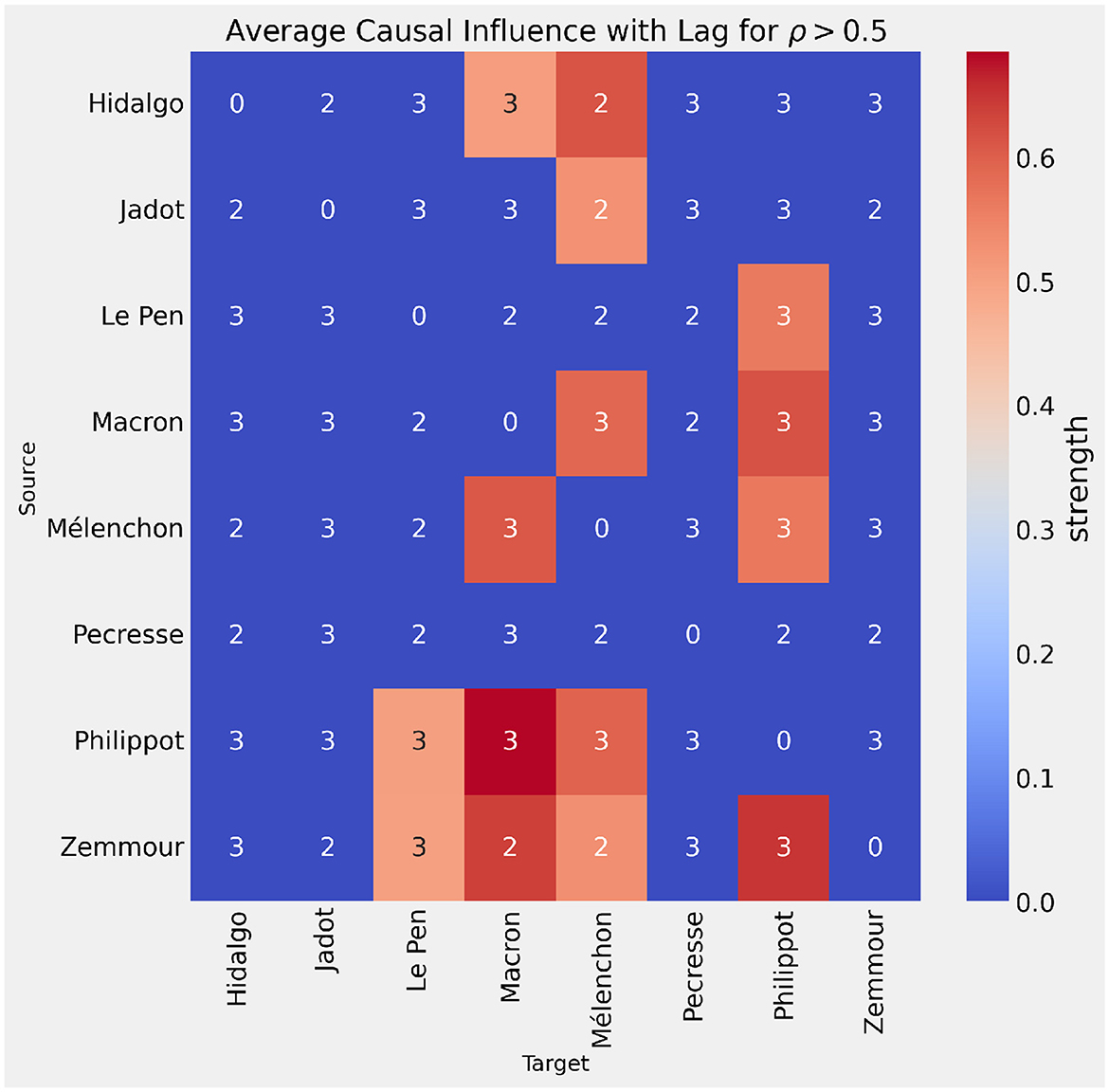 Heatmap showing the average causal influence with a best lag. Influence strength is indicated by a color gradient from blue (low) to red (high).