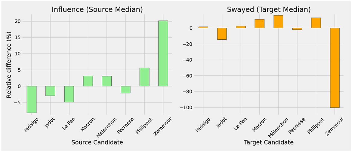 Bar charts show relative influence and swayed percentages for political communities.