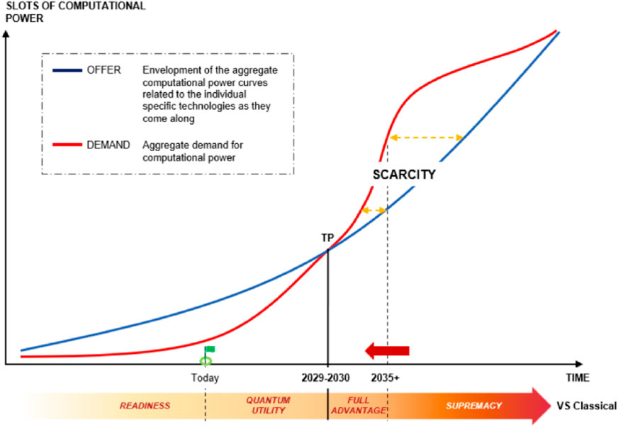 Graph showing computational power supply and demand over time. The blue line represents offer, and the red line represents demand, intersecting around 2029-2030, indicating scarcity. Below the graph, phases are marked as readiness, quantum utility, full advantage, and supremacy.