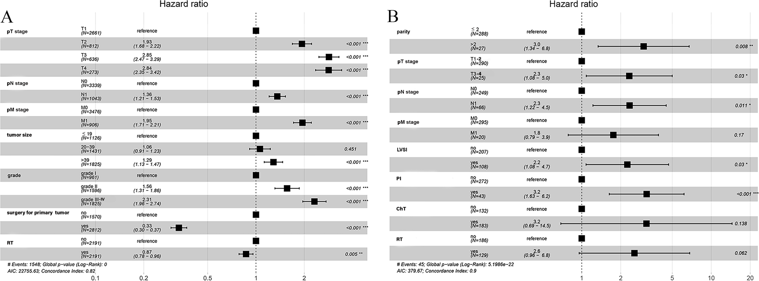Forest plots labeled A and B show hazard ratios for various clinical factors in cancer studies. Plot A includes factors like pT, pN, and pM stages, tumor size, grade, surgery, and radiotherapy, with hazard ratios and significance values. Plot B features parity, LVSI, PI, ChT, and others, also detailing hazard ratios and significance. Reference categories and statistical significance are marked with p-values, asterisks indicating significance levels. Dashed vertical lines at hazard ratio 1 mark reference points.