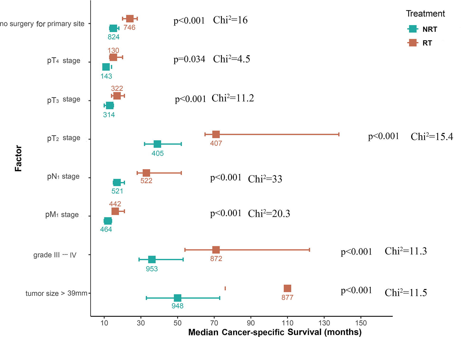 Forest plot comparing median cancer-specific survival in months for various factors, showing NRT and RT treatments. Each factor compares survival durations with significant p-values and chi-squared values noted. Longer survival times generally favor NRT, highlighted by different bar lengths for each factor.