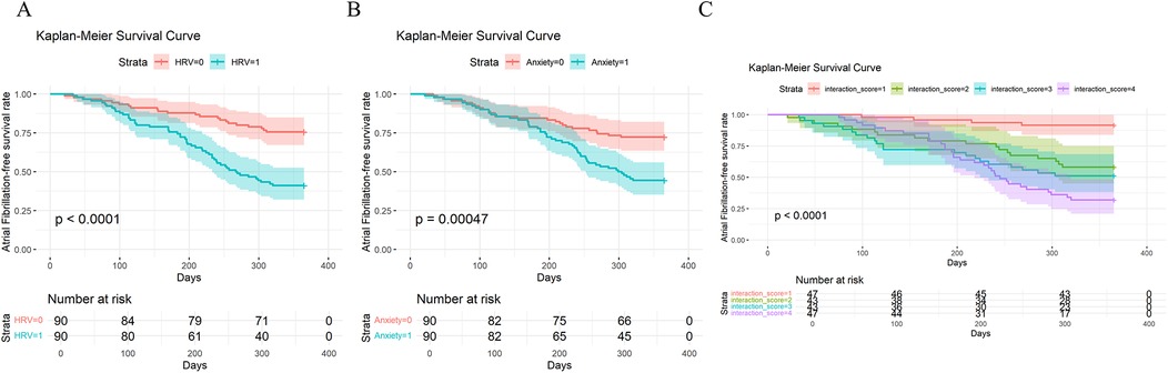 Three Kaplan-Meier survival curves labeled A, B, and C show atrial fibrillation-free survival rates over days. Graph A compares HRV=0 and HRV=1, with a p-value less than 0.0001. Graph B compares Anxiety=0 and Anxiety=1, with a p-value of 0.00047. Graph C examines different interaction scores from one to four, with a p-value less than 0.0001. Each graph includes a “Number at risk” table below, showing participant numbers over time.