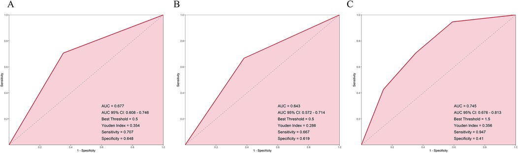 Three ROC curves labeled A, B, and C. Each graph shows sensitivity vs. specificity. Graph A: AUC 0.677, 95% CI 0.608-0.746, best threshold 0.5, sensitivity 0.707, specificity 0.648. Graph B: AUC 0.643, 95% CI 0.572-0.714, best threshold 0.5, sensitivity 0.667, specificity 0.619. Graph C: AUC 0.745, 95% CI 0.676-0.813, best threshold 1.5, sensitivity 0.947, specificity 0.41.