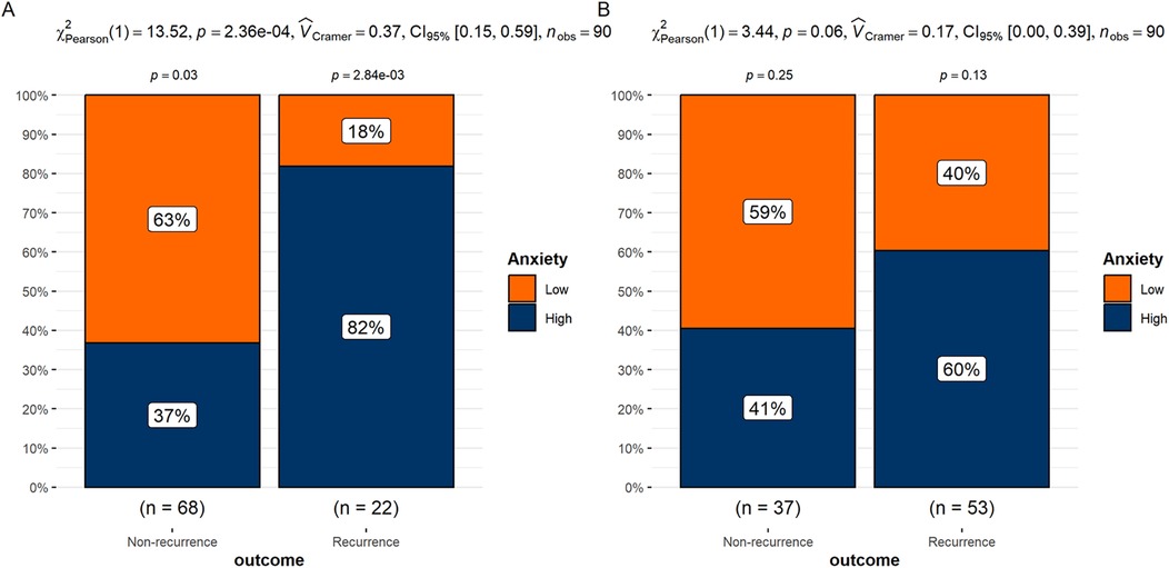 Side-by-side stacked bar charts labeled A and B depict anxiety levels and their association with recurrence and non-recurrence outcomes in two groups. Chart A shows a significant association, with low anxiety at 63% in non-recurrence (n=68) and 18% in recurrence (n=22). Chart B shows no significant association, with low anxiety at 59% in non-recurrence (n=37) and 40% in recurrence (n=53). High anxiety percentages are complementary. Statistical data and measures of association are provided above each chart.