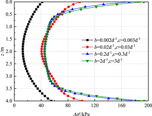 Graph showing deformation curves for different values of parameters \( b \) and \( c \). The curves represent changes in \(\Delta \sigma/kPa\) versus depth \( z/m\). Distinct curves are plotted for \( b=0.002d^{-1}, c=0.003d^{-1} \), \( b=0.02d^{-1}, c=0.03d^{-1} \), \( b=0.2d^{-1}, c=0.3d^{-1} \), and \( b=2d^{-1}, c=3d^{-1} \) using different colored markers and lines.
