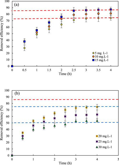 Two graphs showing removal efficiency over time for different concentrations. Graph (a) displays data for 5, 10, and 15 mg/L with a trend of increasing efficiency. Graph (b) shows data for 20, 25, and 30 mg/L, also with increasing trends. Horizontal dashed lines indicate reference efficiency levels.