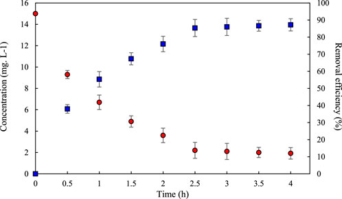 Scatter plot showing concentration and removal efficiency over time. The x-axis represents time in hours, from 0 to 4. The left y-axis indicates concentration in milligrams per liter, and the right y-axis shows removal efficiency in percentage. Data points are marked with red circles and blue squares, depicting trends in concentration decreasing and removal efficiency increasing over time. Error bars are included for each data point.